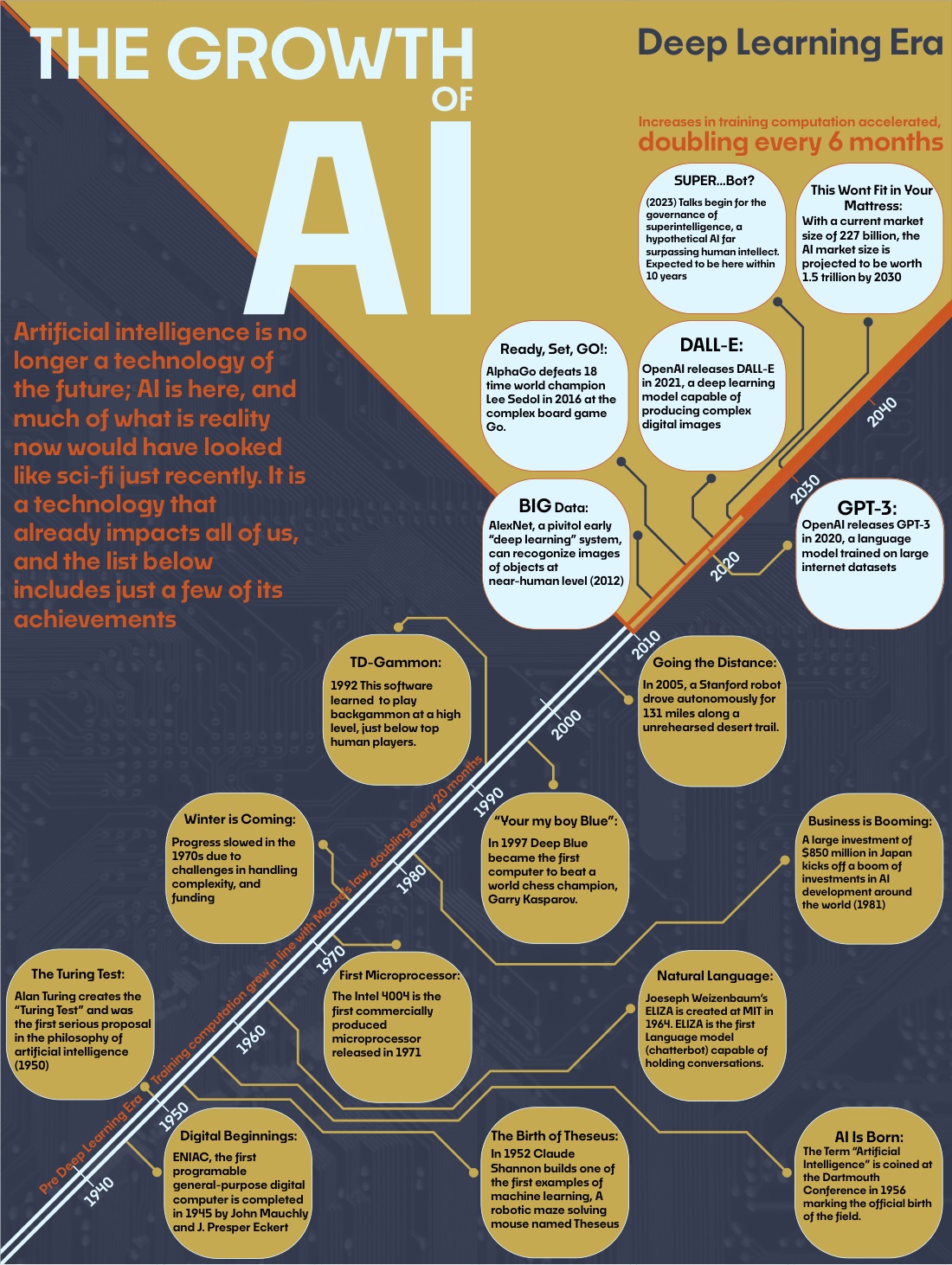 The Growth of AI infographic timeline